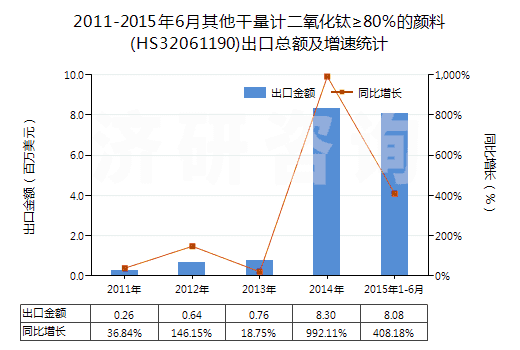 2011-2015年6月其他干量計二氧化鈦≥80％的顏料(HS32061190)出口總額及增速統(tǒng)計